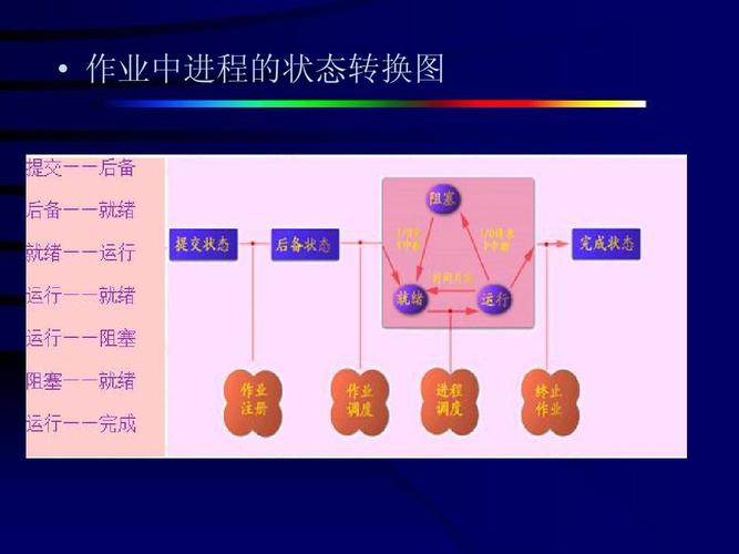 免费文档 所有分类 it/计算机 操作系统作业调度算法答案ppt 第6页